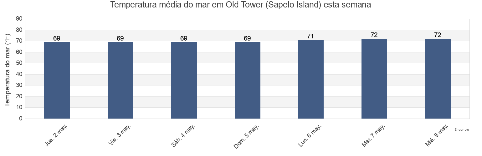 Temperatura do mar em Old Tower (Sapelo Island), McIntosh County, Georgia, United States esta semana