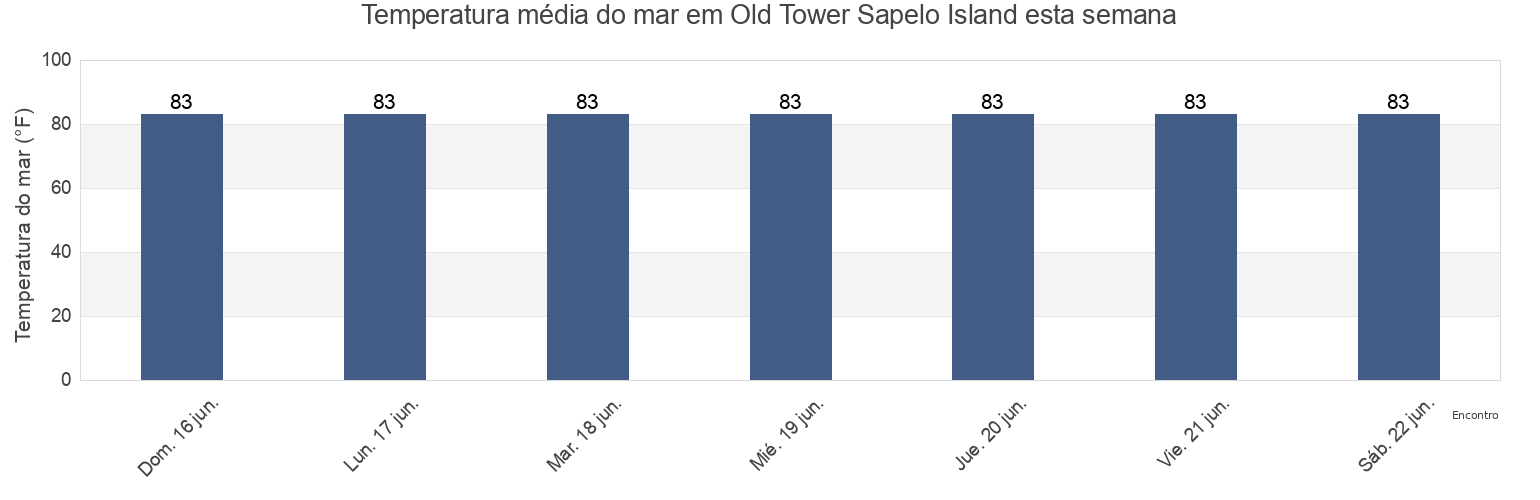 Temperatura do mar em Old Tower Sapelo Island, McIntosh County, Georgia, United States esta semana