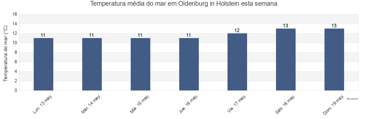 Temperatura do mar em Oldenburg in Holstein, Schleswig-Holstein, Germany esta semana