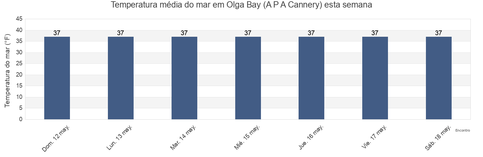 Temperatura do mar em Olga Bay (A P A Cannery), Kodiak Island Borough, Alaska, United States esta semana