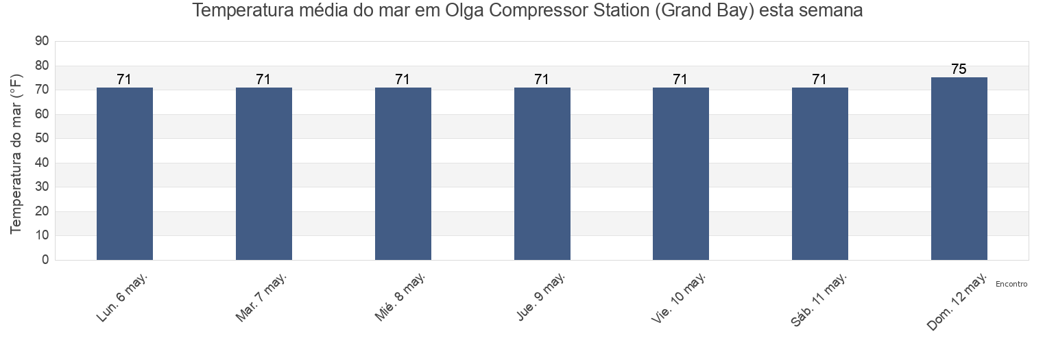 Temperatura do mar em Olga Compressor Station (Grand Bay), Plaquemines Parish, Louisiana, United States esta semana