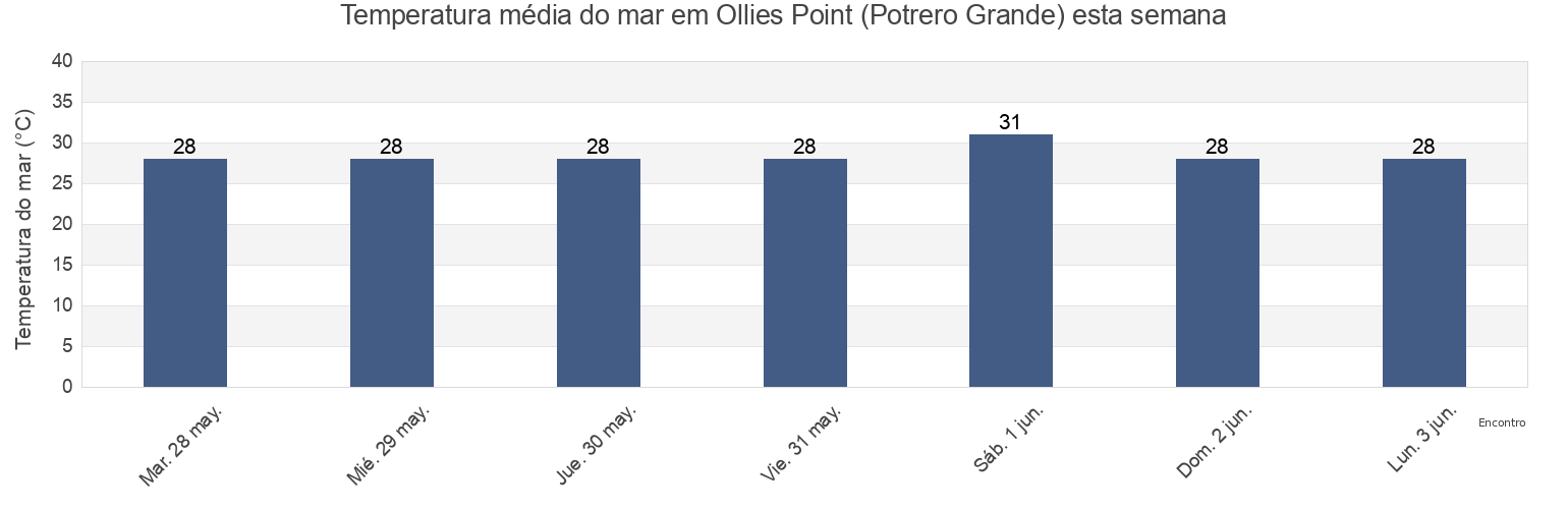Temperatura do mar em Ollies Point (Potrero Grande), La Cruz, Guanacaste, Costa Rica esta semana