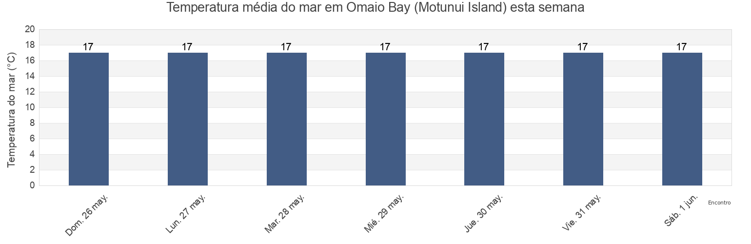 Temperatura do mar em Omaio Bay (Motunui Island), Opotiki District, Bay of Plenty, New Zealand esta semana