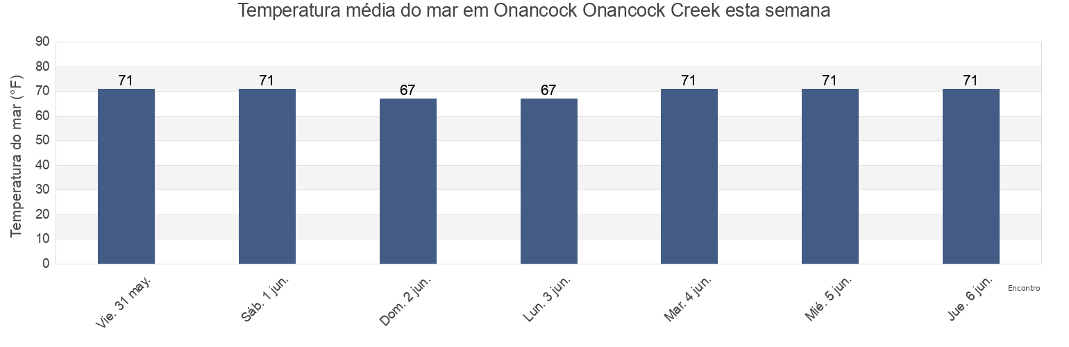 Temperatura do mar em Onancock Onancock Creek, Accomack County, Virginia, United States esta semana