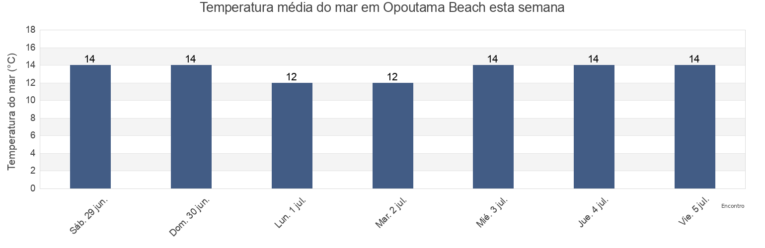 Temperatura do mar em Opoutama Beach, Wairoa District, Hawke's Bay, New Zealand esta semana