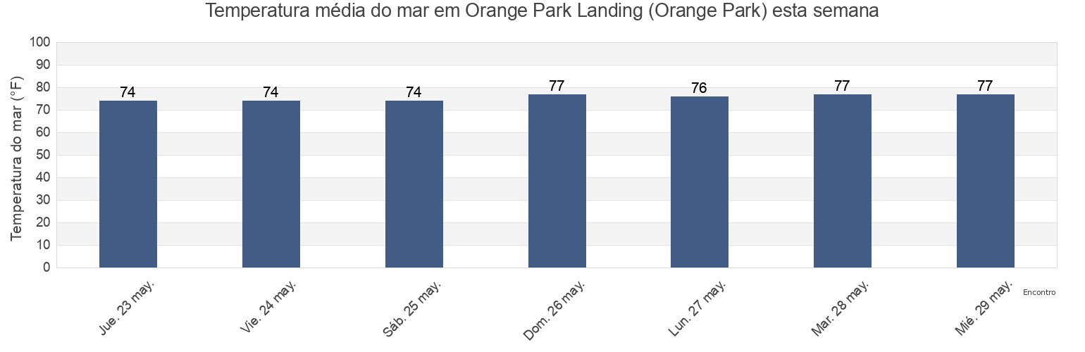 Temperatura do mar em Orange Park Landing (Orange Park), Clay County, Florida, United States esta semana