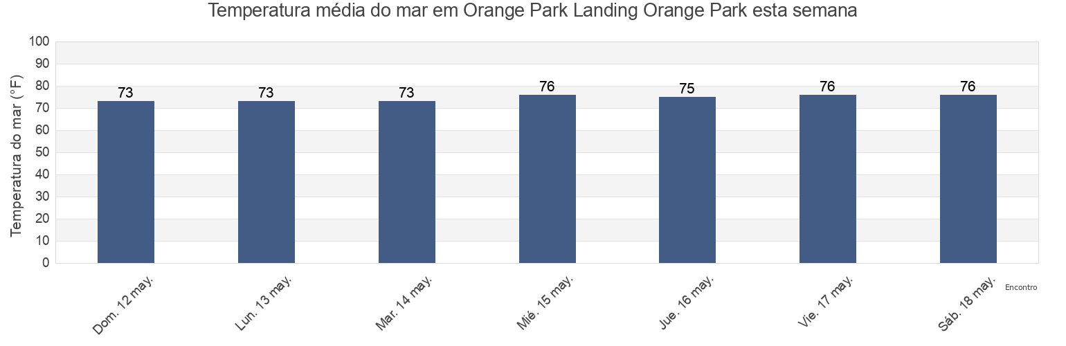 Temperatura do mar em Orange Park Landing Orange Park, Clay County, Florida, United States esta semana