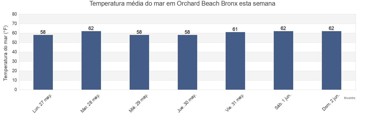 Temperatura do mar em Orchard Beach Bronx, Bronx County, New York, United States esta semana