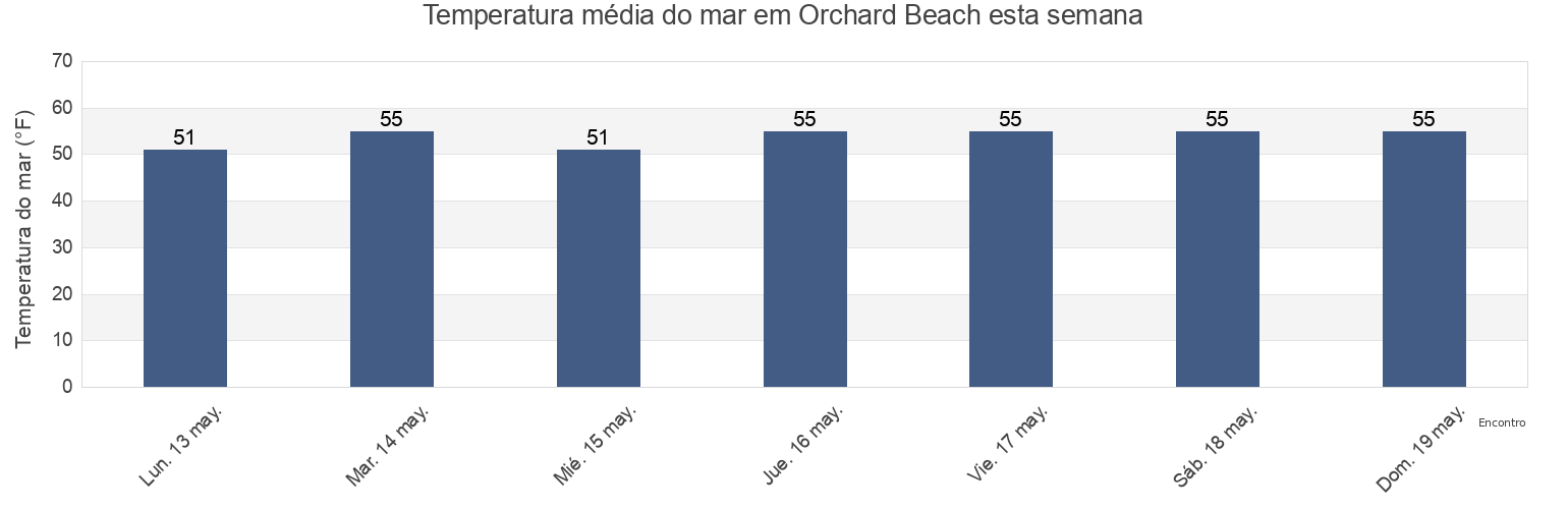 Temperatura do mar em Orchard Beach, Bronx County, New York, United States esta semana