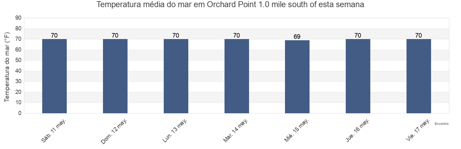 Temperatura do mar em Orchard Point 1.0 mile south of, Middlesex County, Virginia, United States esta semana