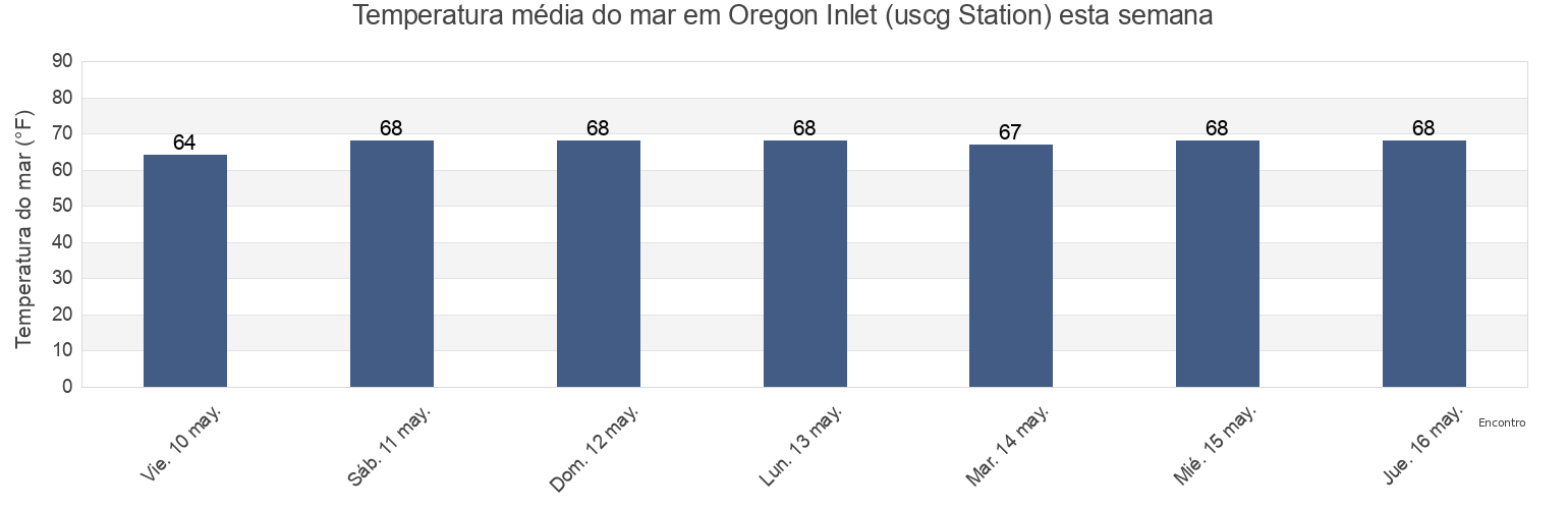 Temperatura do mar em Oregon Inlet (uscg Station), Dare County, North Carolina, United States esta semana