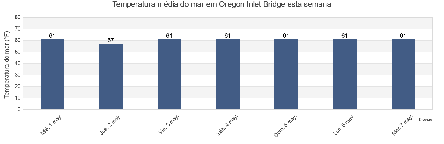 Temperatura do mar em Oregon Inlet Bridge, Dare County, North Carolina, United States esta semana