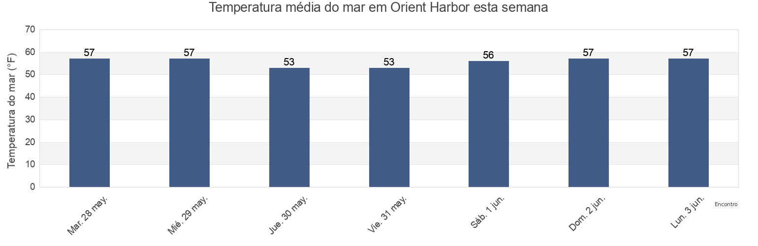 Temperatura do mar em Orient Harbor, Suffolk County, New York, United States esta semana