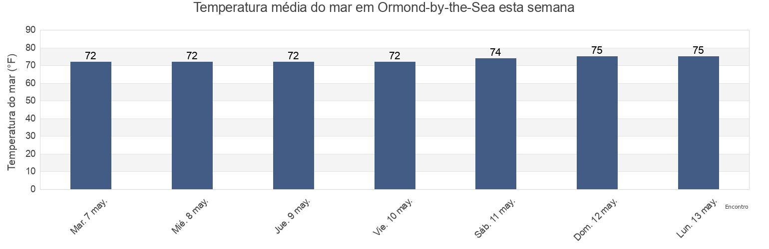 Temperatura do mar em Ormond-by-the-Sea, Flagler County, Florida, United States esta semana