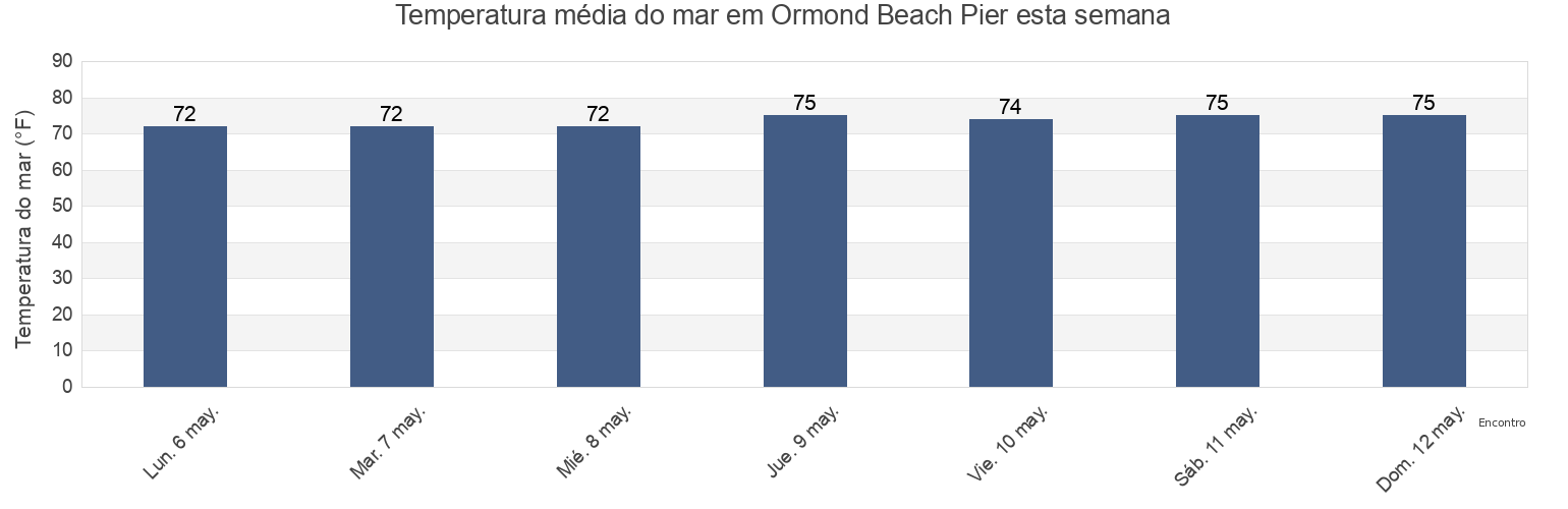 Temperatura do mar em Ormond Beach Pier, Flagler County, Florida, United States esta semana