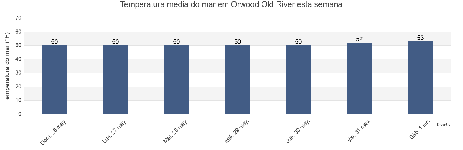 Temperatura do mar em Orwood Old River, Contra Costa County, California, United States esta semana