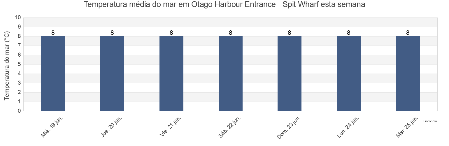 Temperatura do mar em Otago Harbour Entrance - Spit Wharf, Dunedin City, Otago, New Zealand esta semana