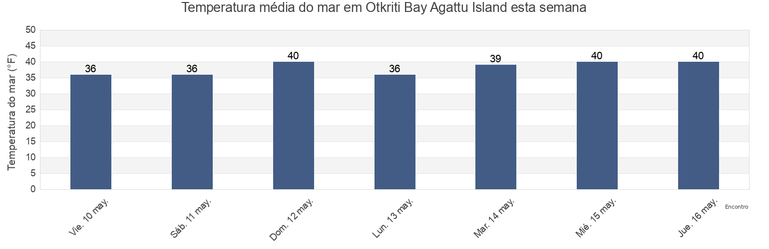 Temperatura do mar em Otkriti Bay Agattu Island, Aleutians West Census Area, Alaska, United States esta semana