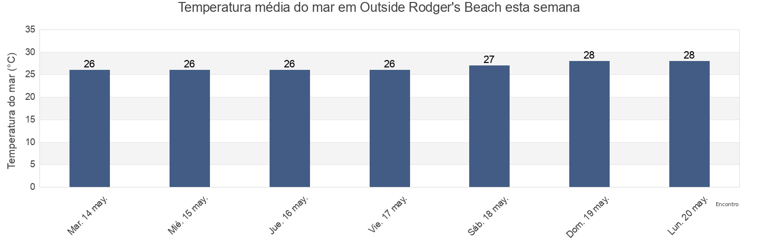 Temperatura do mar em Outside Rodger's Beach, Municipio Carirubana, Falcón, Venezuela esta semana
