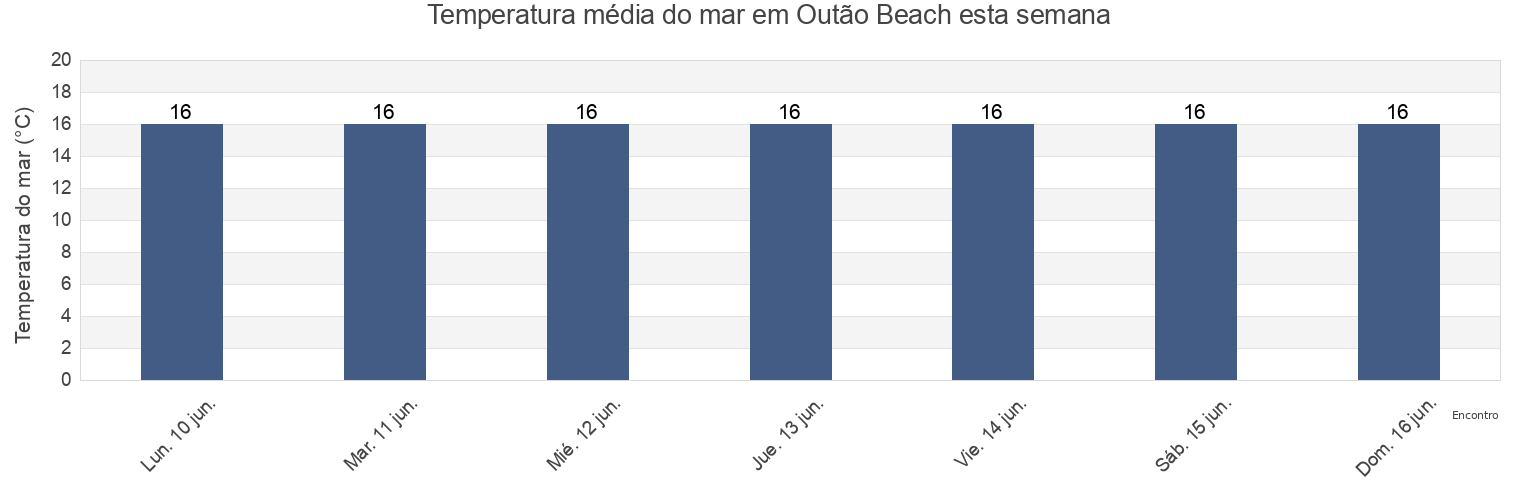 Temperatura do mar em Outão Beach, Setúbal, District of Setúbal, Portugal esta semana