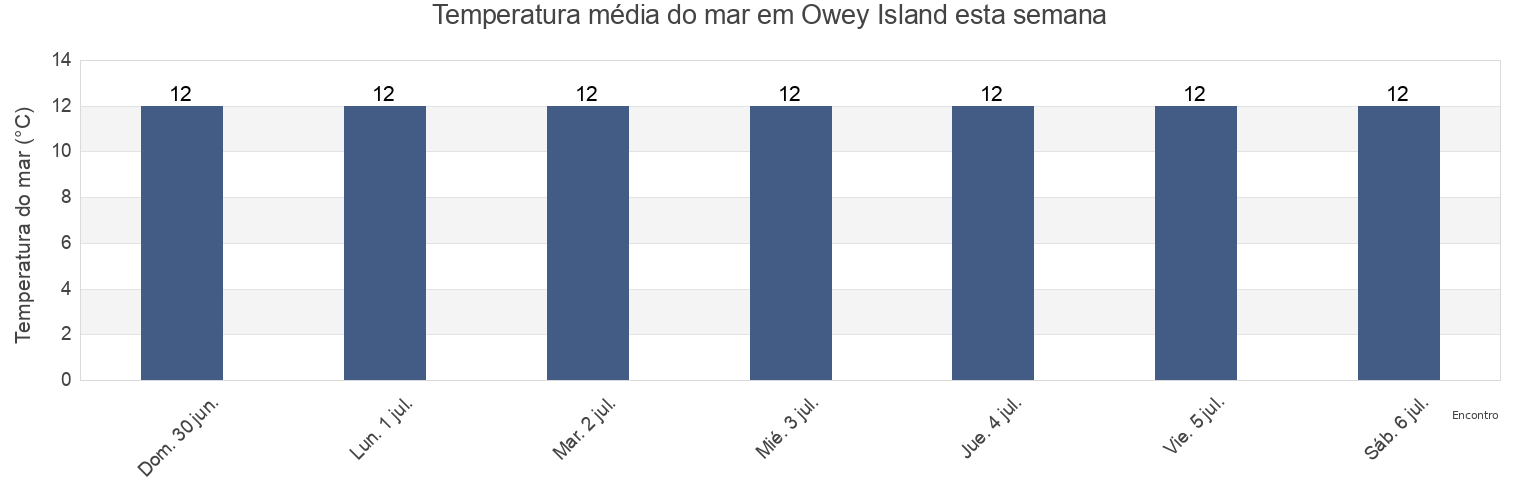 Temperatura do mar em Owey Island, County Donegal, Ulster, Ireland esta semana