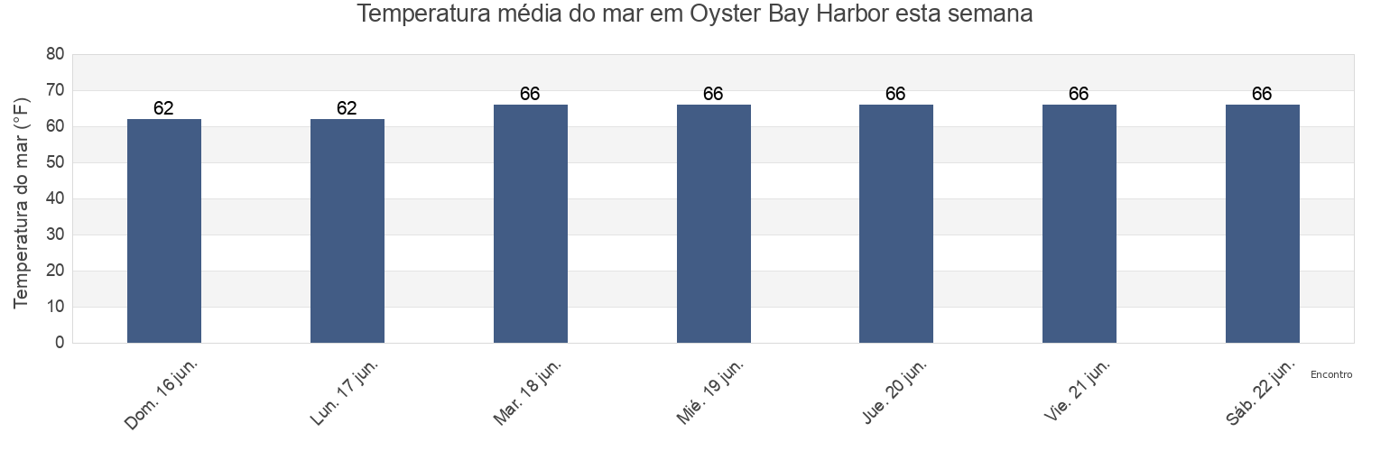 Temperatura do mar em Oyster Bay Harbor, Nassau County, New York, United States esta semana