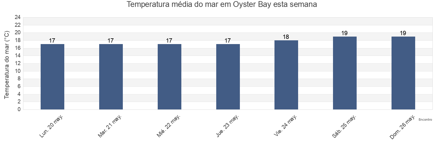 Temperatura do mar em Oyster Bay, Nelson Mandela Bay Metropolitan Municipality, Eastern Cape, South Africa esta semana