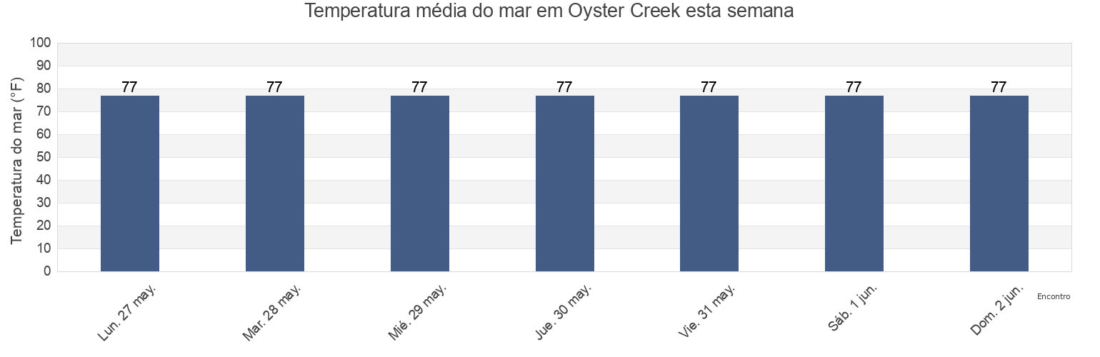 Temperatura do mar em Oyster Creek, Brazoria County, Texas, United States esta semana