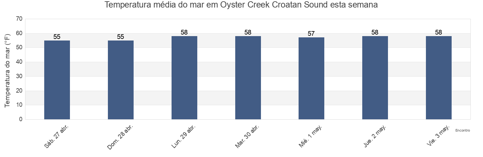 Temperatura do mar em Oyster Creek Croatan Sound, Dare County, North Carolina, United States esta semana