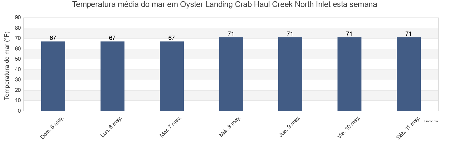 Temperatura do mar em Oyster Landing Crab Haul Creek North Inlet, Georgetown County, South Carolina, United States esta semana
