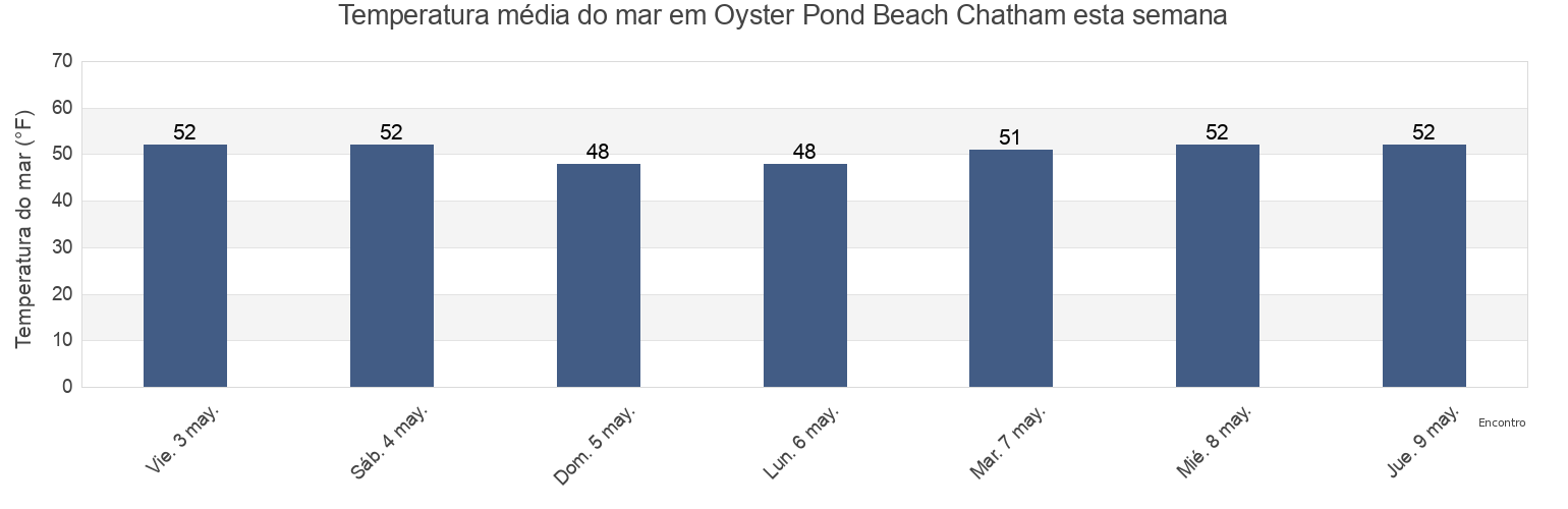 Temperatura do mar em Oyster Pond Beach Chatham, Barnstable County, Massachusetts, United States esta semana