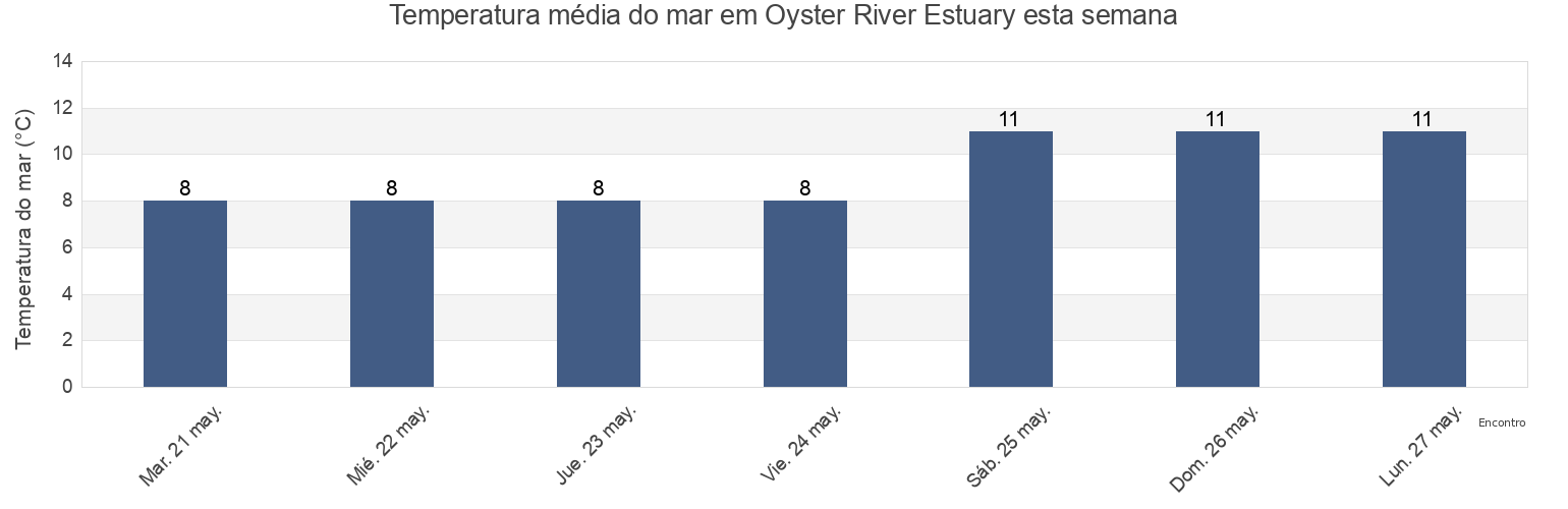 Temperatura do mar em Oyster River Estuary, Comox Valley Regional District, British Columbia, Canada esta semana