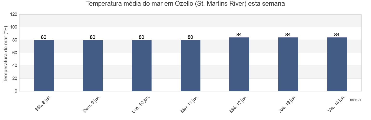 Temperatura do mar em Ozello (St. Martins River), Citrus County, Florida, United States esta semana