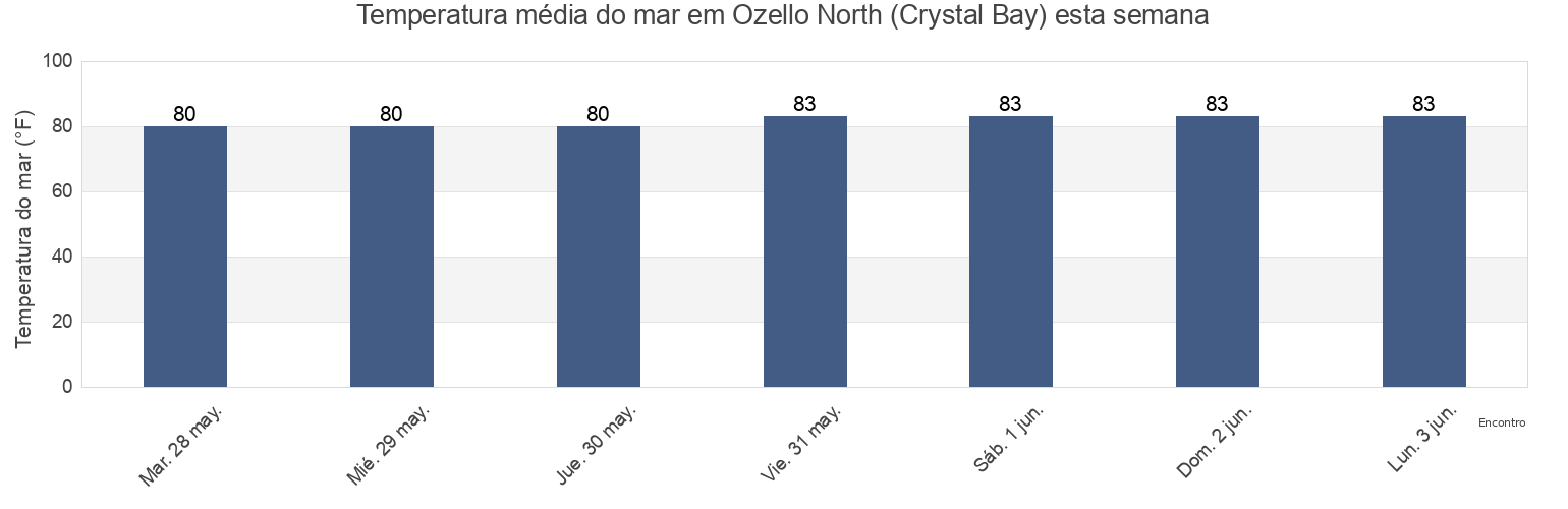 Temperatura do mar em Ozello North (Crystal Bay), Citrus County, Florida, United States esta semana