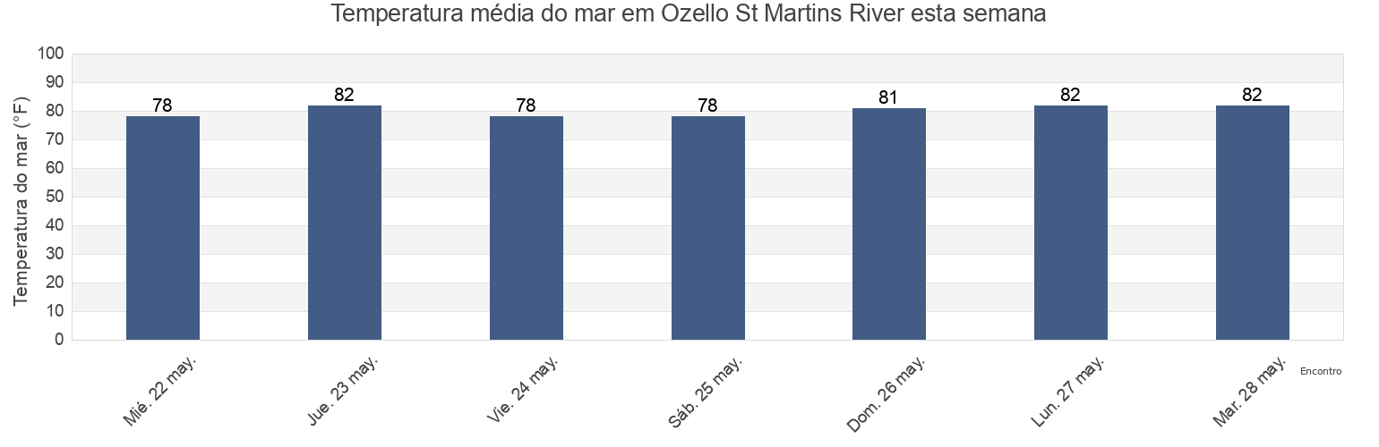 Temperatura do mar em Ozello St Martins River, Citrus County, Florida, United States esta semana