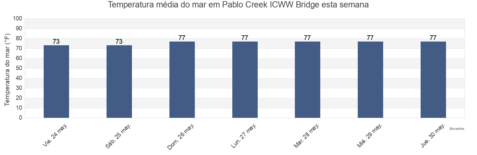 Temperatura do mar em Pablo Creek ICWW Bridge, Duval County, Florida, United States esta semana