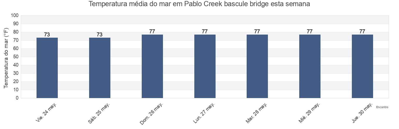 Temperatura do mar em Pablo Creek bascule bridge, Duval County, Florida, United States esta semana