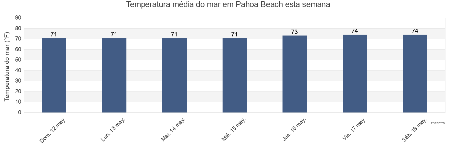 Temperatura do mar em Pahoa Beach, Hawaii County, Hawaii, United States esta semana