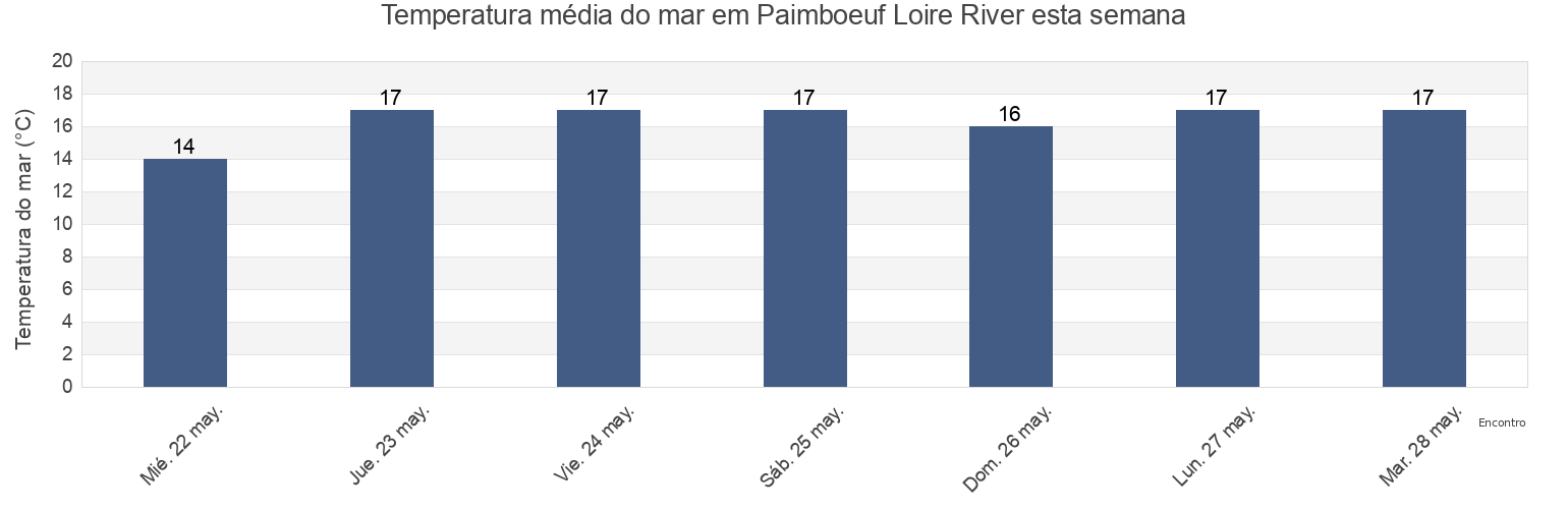 Temperatura do mar em Paimboeuf Loire River, Loire-Atlantique, Pays de la Loire, France esta semana