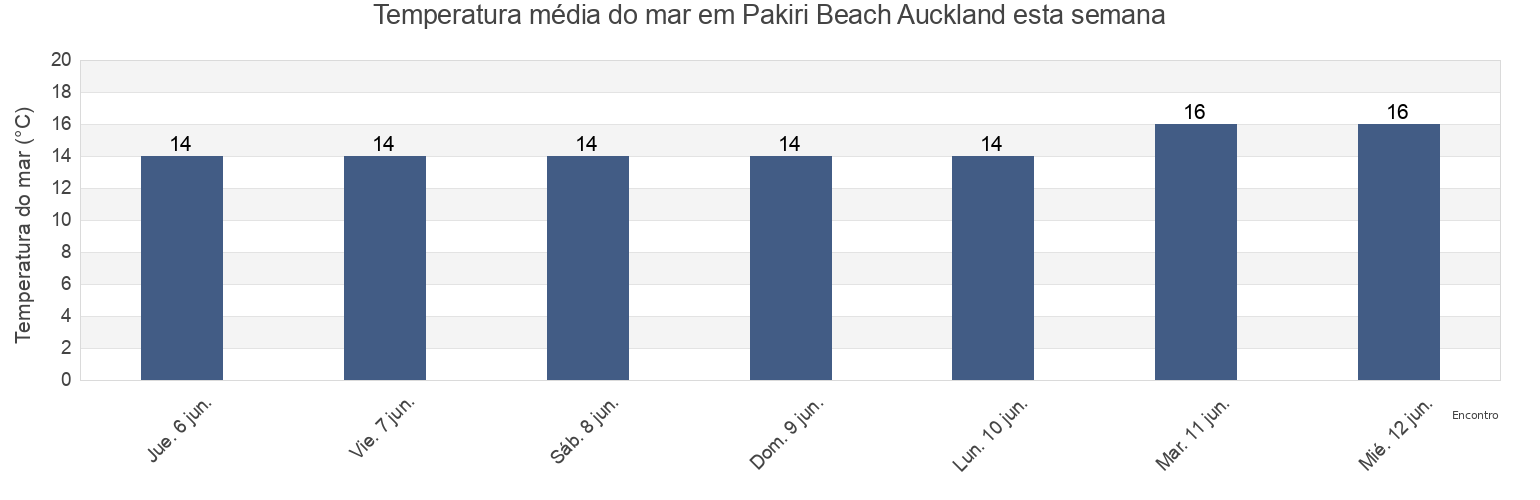 Temperatura do mar em Pakiri Beach Auckland, Auckland, Auckland, New Zealand esta semana