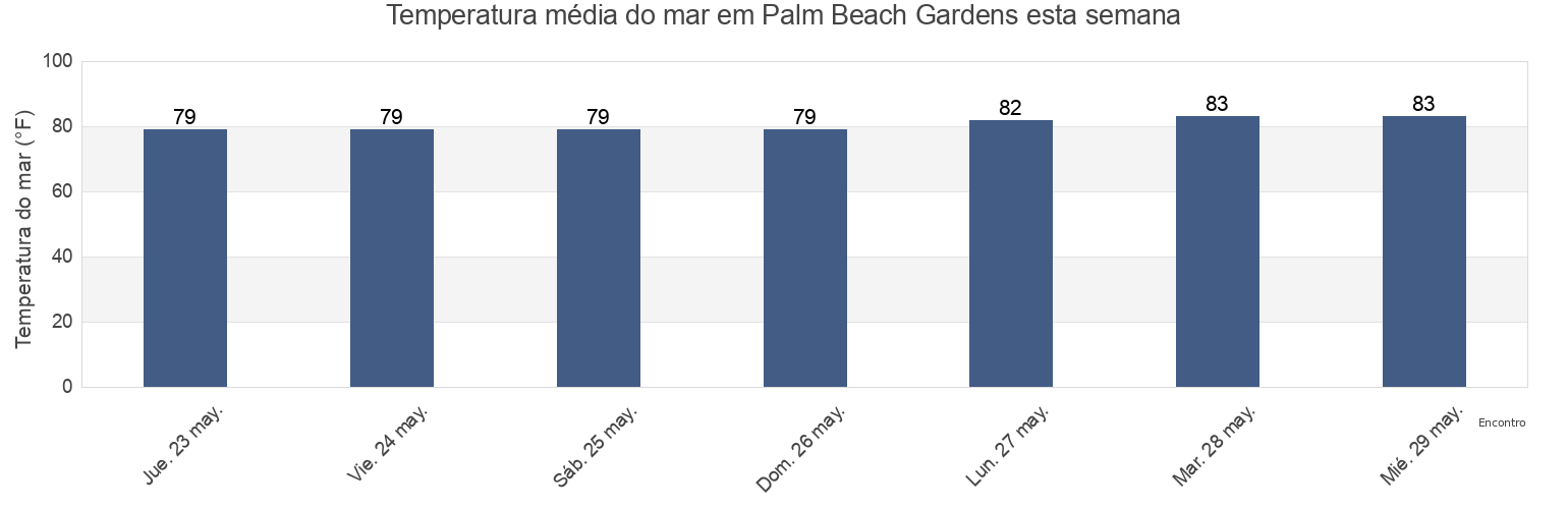 Temperatura do mar em Palm Beach Gardens, Palm Beach County, Florida, United States esta semana