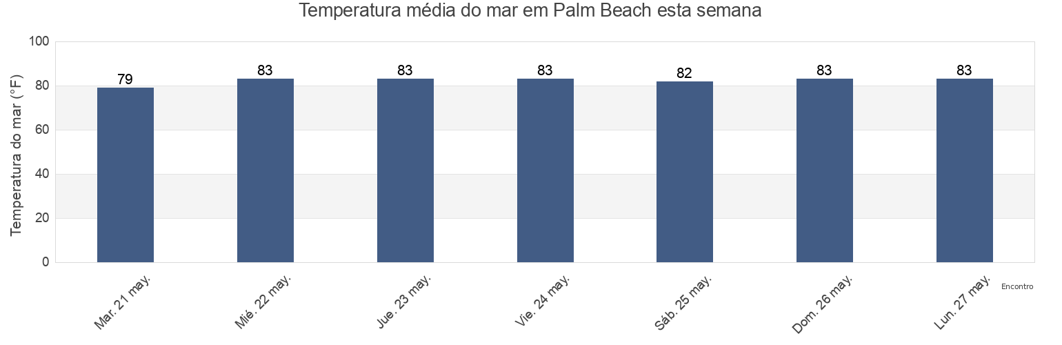 Temperatura do mar em Palm Beach, Palm Beach County, Florida, United States esta semana