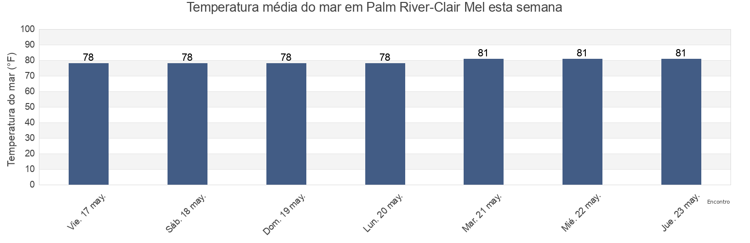 Temperatura do mar em Palm River-Clair Mel, Hillsborough County, Florida, United States esta semana
