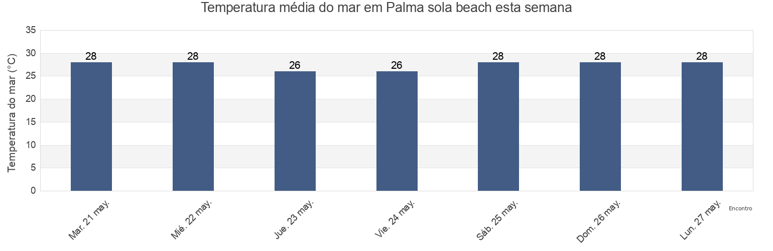Temperatura do mar em Palma sola beach, Municipio Juan José Mora, Carabobo, Venezuela esta semana