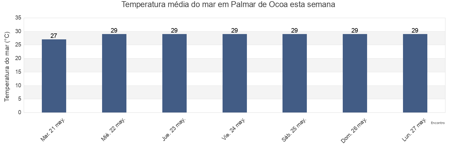 Temperatura do mar em Palmar de Ocoa, Las Charcas, Azua, Dominican Republic esta semana