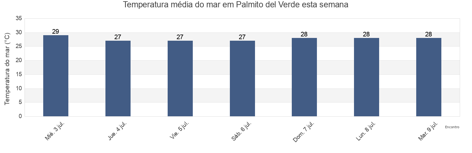 Temperatura do mar em Palmito del Verde, Escuinapa, Sinaloa, Mexico esta semana