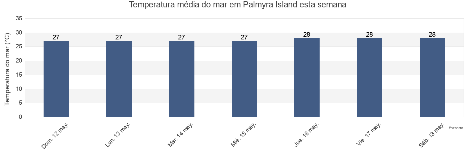 Temperatura do mar em Palmyra Island, Teraina, Line Islands, Kiribati esta semana