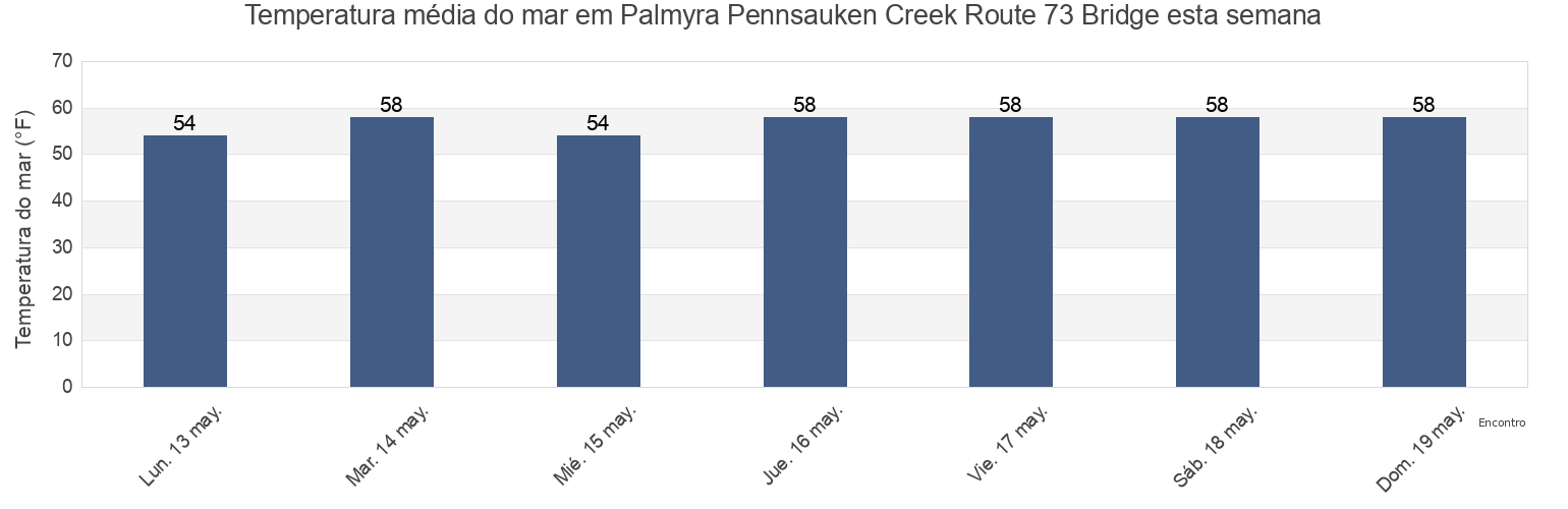 Temperatura do mar em Palmyra Pennsauken Creek Route 73 Bridge, Philadelphia County, Pennsylvania, United States esta semana