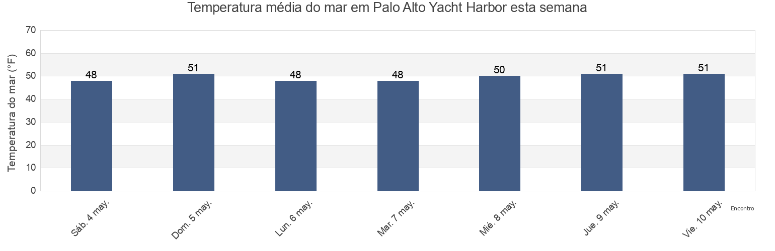 Temperatura do mar em Palo Alto Yacht Harbor, Santa Clara County, California, United States esta semana