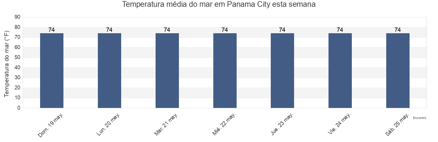 Temperatura do mar em Panama City, Bay County, Florida, United States esta semana